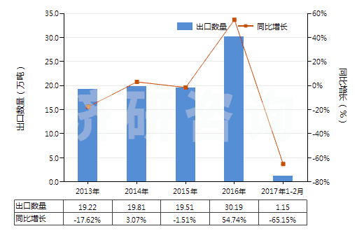 2013-2017年2月中國未破碎及未研粉的滑石(不論是否粗加修整或僅用鋸或其他方法切割成矩形板塊)(HS25261020)出口量及增速統(tǒng)計(jì)